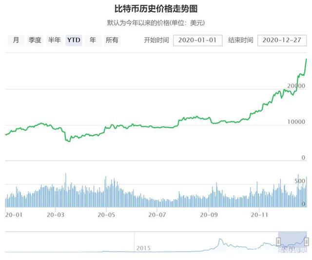 比特币诞生的11年:价格疯涨至18万元一枚,创始人却扑朔成迷?