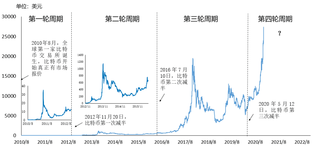 比特币突破2.8万美金/枚,华尔街大佬为何纷纷买入?