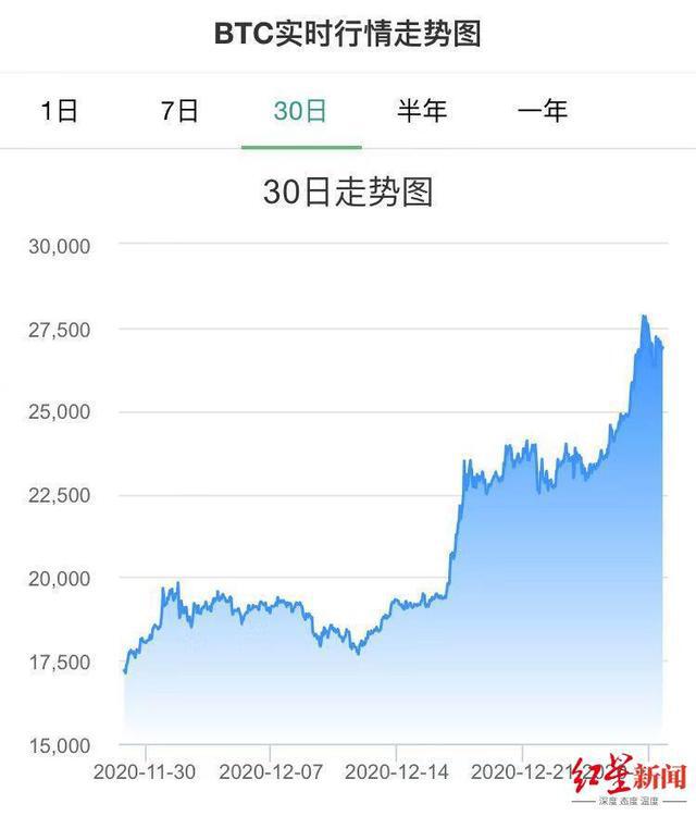比特币创历史新高,投资者须小心:做空的做多的都在爆仓