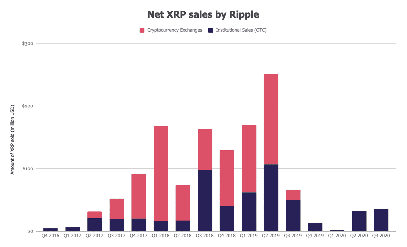 如果Ripple真在SEC诉讼中败诉,哪家交易平台受影响最大?