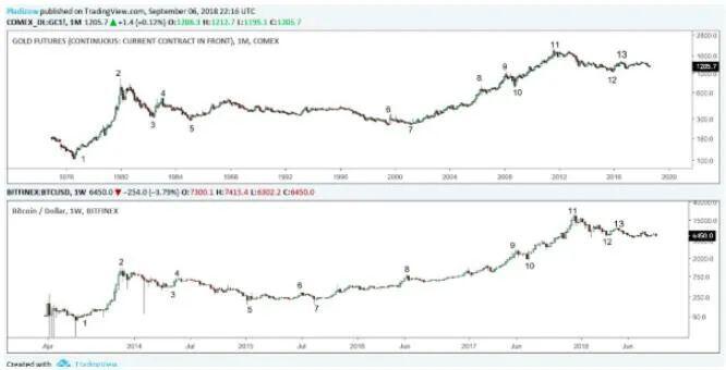 10年上涨1000万倍,比特币背后的货币逻辑