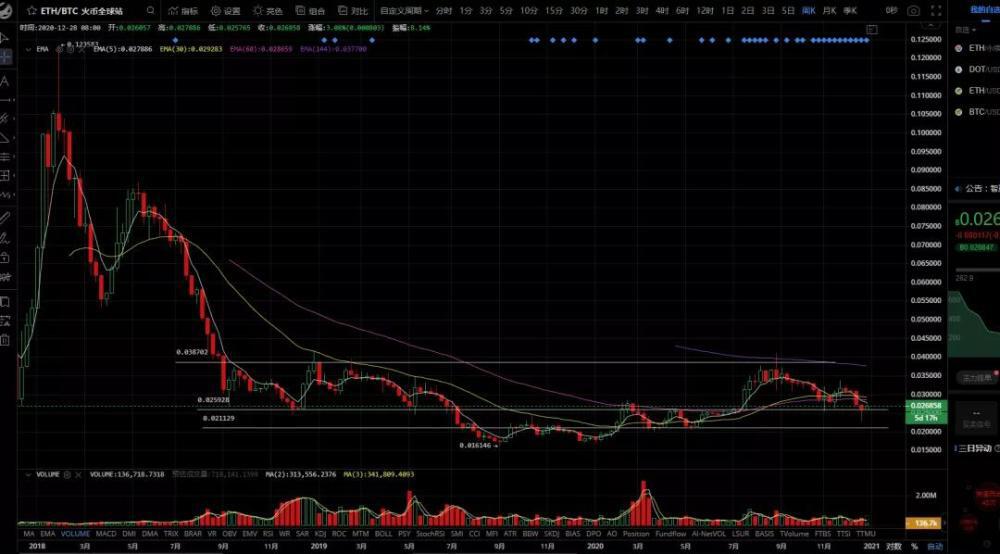 ETH的简要价值分析与基本布局方法