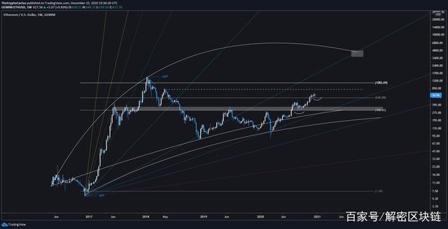 分析师认为：机构投资者将在2021年购买大量以太坊（ETH）