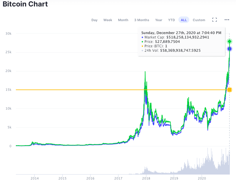 BTC冲击3万大关 而它的价值不止于此