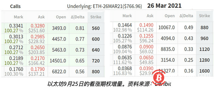 交易员预计ETH将达到880美元?