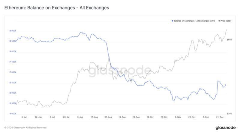 Glassnode:BTC存在严重的供给侧危机?