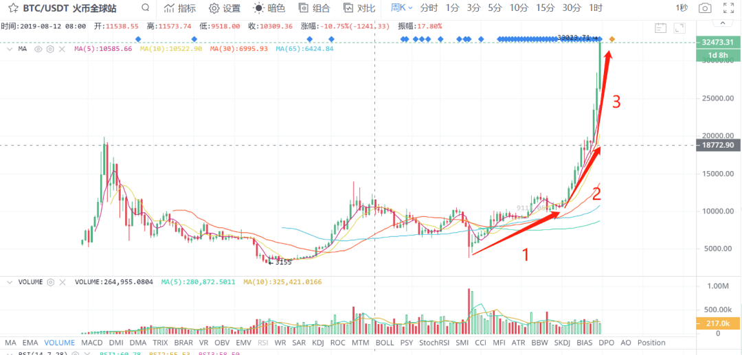 比特币加速突破34000美元,上升空间还有多大?