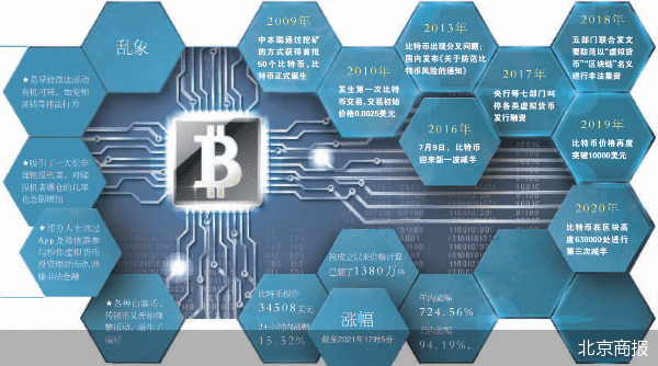 比特币3.4万美元背后的疯狂与风险