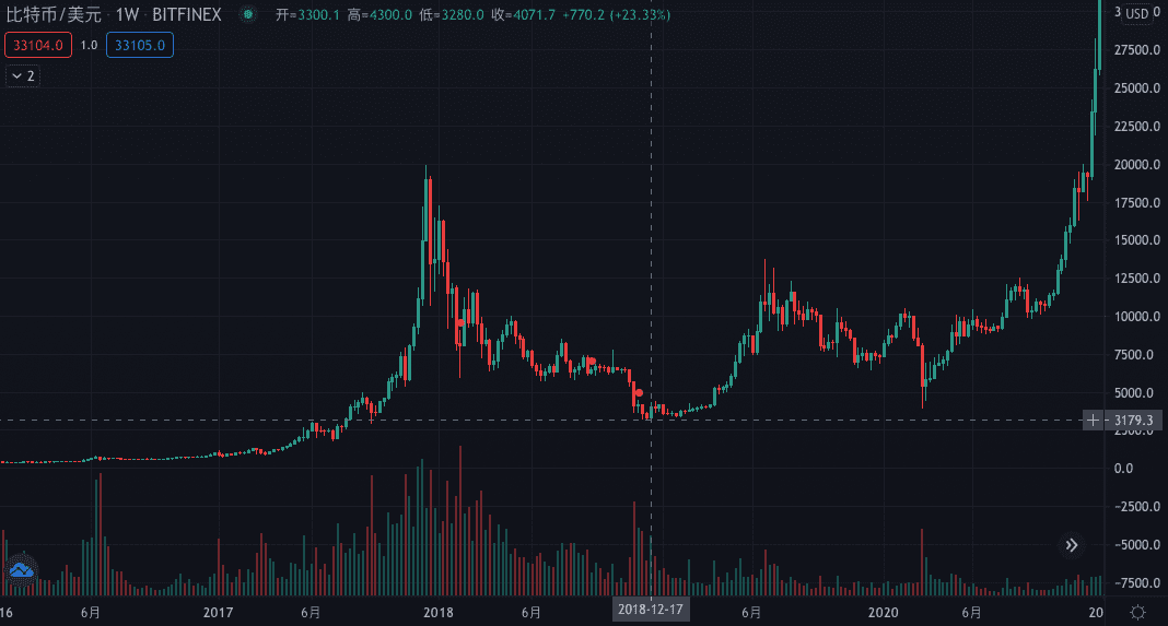 NewBloc:解析造就比特币牛市的两大重要因素