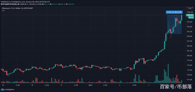 以太坊ETH飙升至1000美元以上!后市会和比特币一样疯狂上涨吗