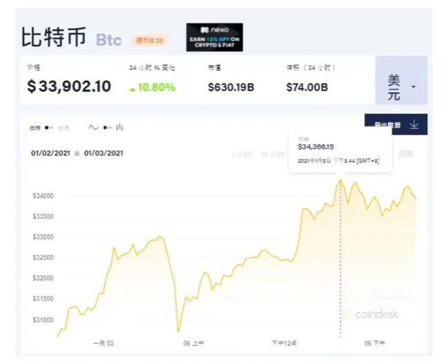 突破三万美元一枚的比特币,值得买吗?