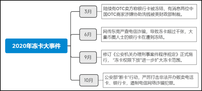 2000“币友”投票,50%“冻卡率”何解?