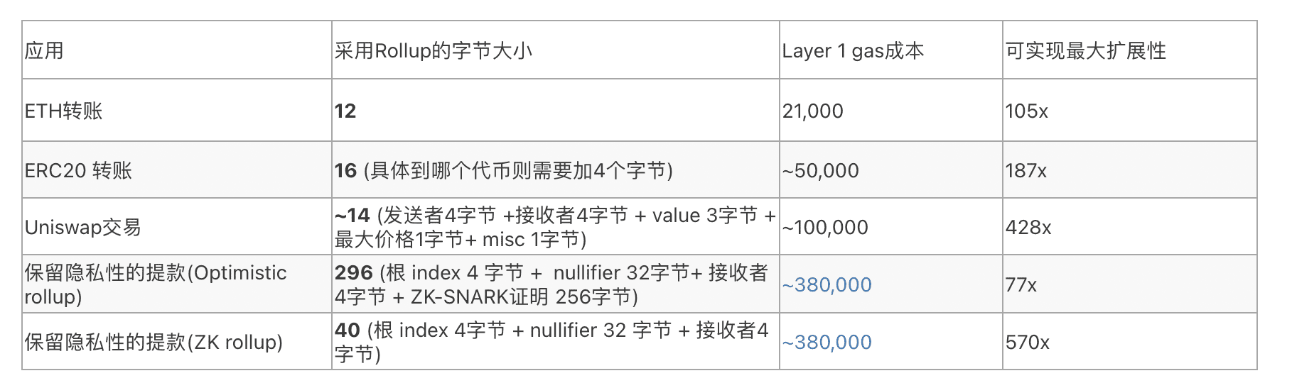V神最新发文:Rollups有望成为以太坊扩容的基石