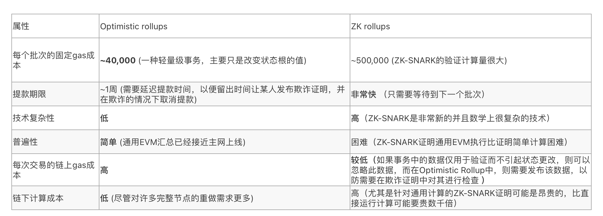 V神最新发文:Rollups有望成为以太坊扩容的基石