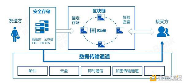 解读2020：保护数据安全 离不开区块链与多种技术融合创新
