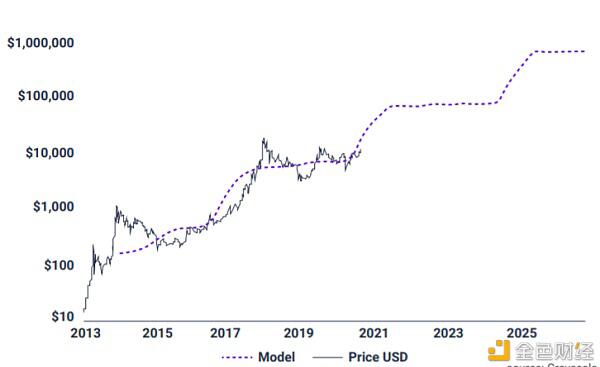 买入还是卖出?2021年比特币投资如何选择