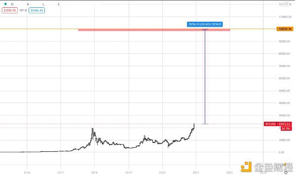 买入还是卖出?2021年比特币投资如何选择