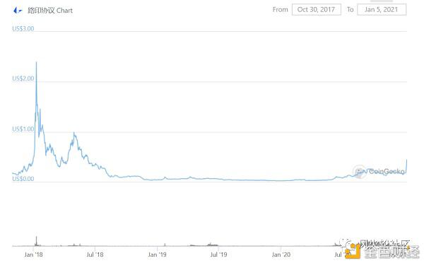 ETH破千刀gas暴增 二层网络概念会成为2021最靓的仔?