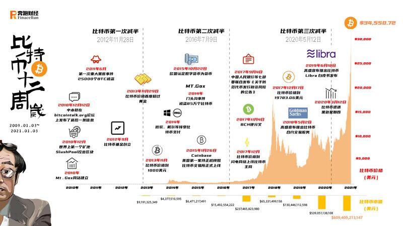 美国货币监理署允许使用稳定币,比特币行情会止步$35000吗