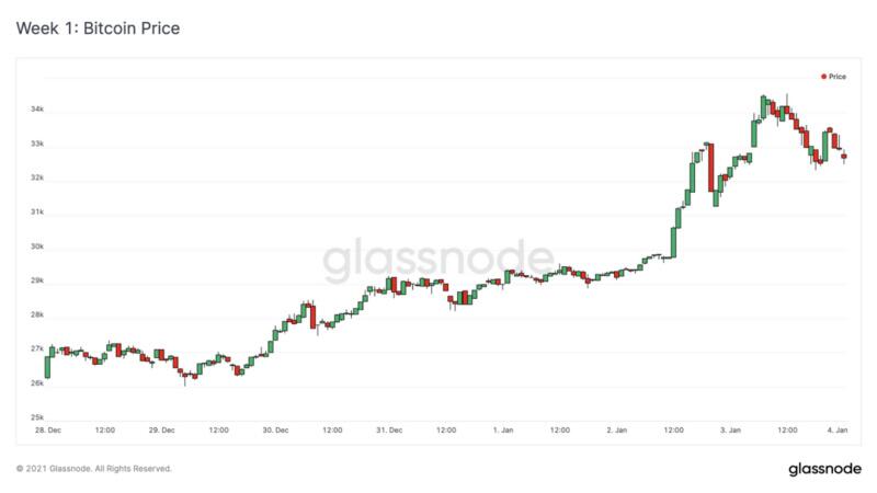 Glassnode:BTC的流动性危机仍在继续?