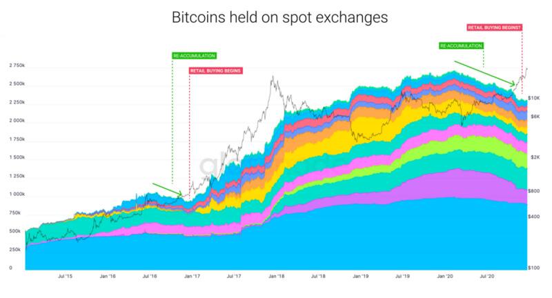 Glassnode:BTC的流动性危机仍在继续?