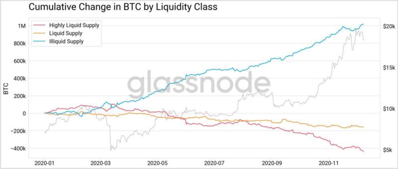 Glassnode:BTC的流动性危机仍在继续?