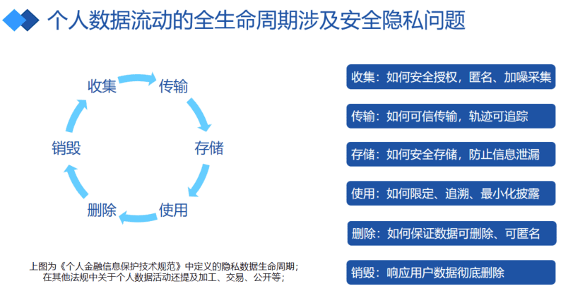 李辉忠:区块链+隐私计算,构建“数据新基建”的信任基础