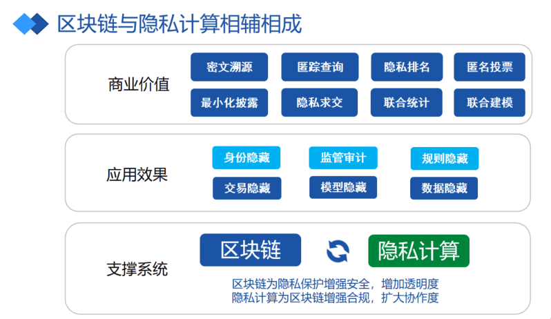 李辉忠:区块链+隐私计算,构建“数据新基建”的信任基础