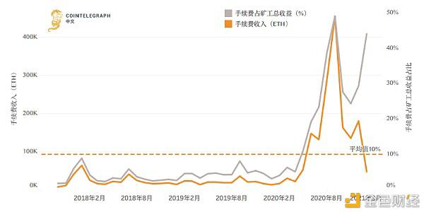 以太坊手续费全面飙升 用户苦不堪言 怎么破?