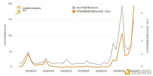 以太坊手续费全面飙升 用户苦不堪言 怎么破?