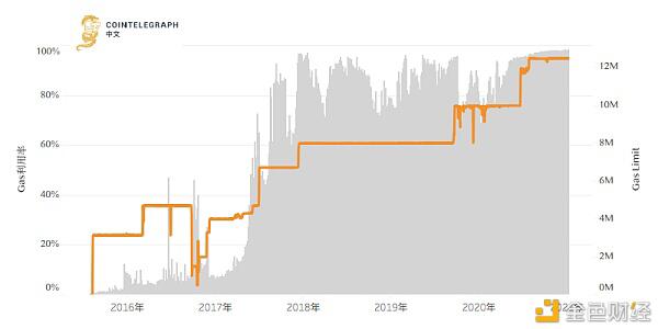 以太坊手续费全面飙升 用户苦不堪言 怎么破?