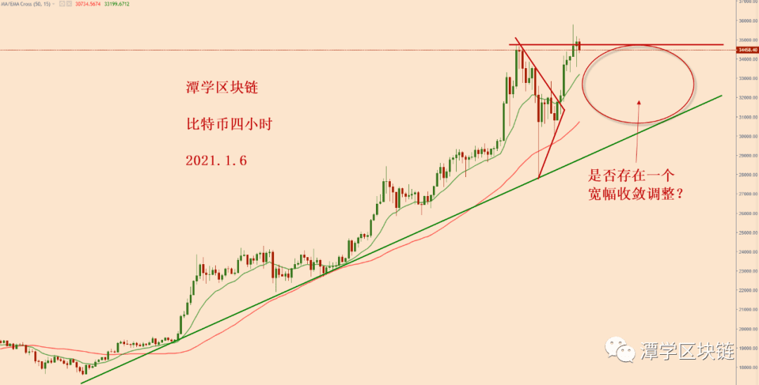 2021.1.6—比特币涨势如虹,新的布局该如何进行?