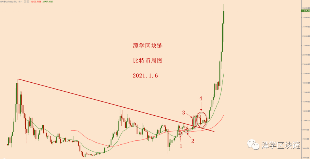 2021.1.6—比特币涨势如虹,新的布局该如何进行?