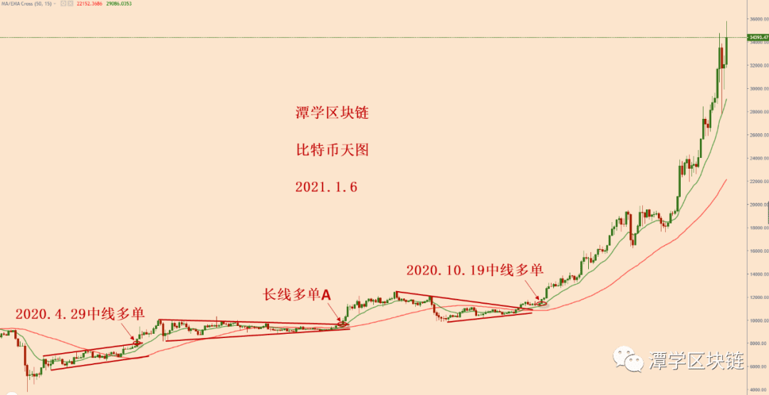 2021.1.6—比特币涨势如虹,新的布局该如何进行?