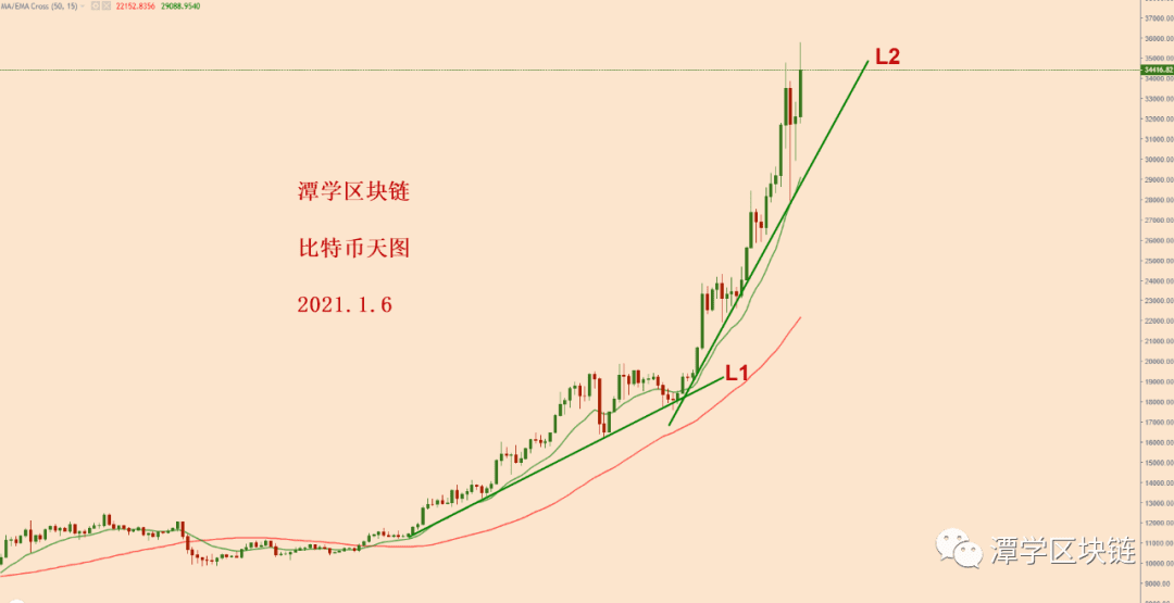 2021.1.6—比特币涨势如虹,新的布局该如何进行?