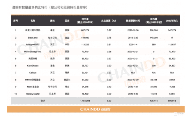 2021伊始,谁在控盘比特币?全球机构、组织、自然人的BTC持仓榜单