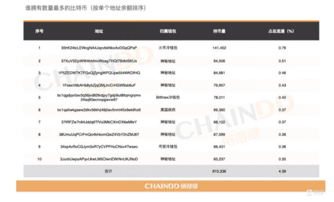 2021伊始,谁在控盘比特币?全球机构、组织、自然人的BTC持仓榜单