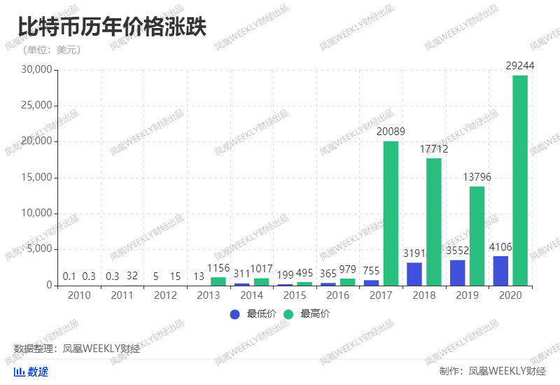 疯狂的比特币,十年增长数十万倍!今年是发财风口还是割韭菜?