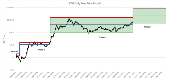 据模型预测,ETH 未来将涨至 $8880?