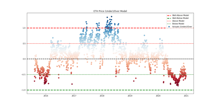 据模型预测,ETH 未来将涨至 $8880?