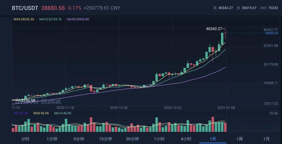 比特币暴涨后:买?卖?还是再等等?