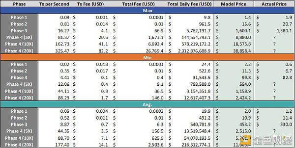 据模型预测 ETH 未来将涨至 $8880?