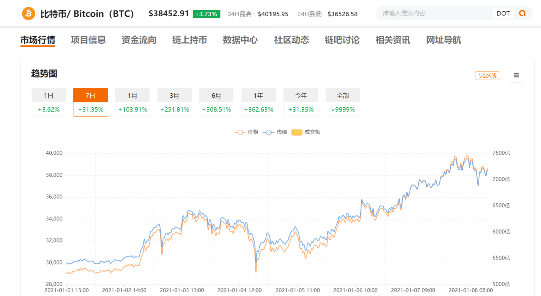 比特币突破40000美元,这轮牛市下的众生百态
