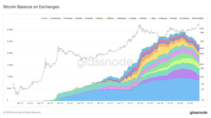 一枚28.80万美金,BTC的非流动性危机?