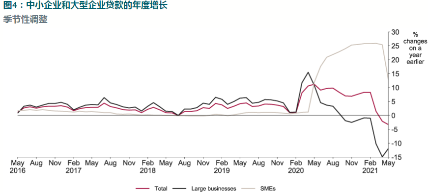 英国 5 月抵押贷款净额反弹至 66 亿英镑，仍低于 3 月创纪录的 114 亿英镑