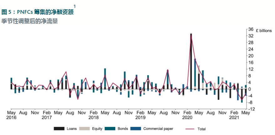 英国 5 月抵押贷款净额反弹至 66 亿英镑，仍低于 3 月创纪录的 114 亿英镑