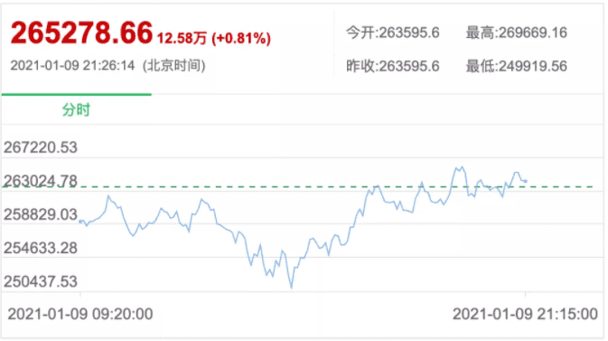 经济学人:比特币可能证明其高价是合理的, 但这不会影响全球金融