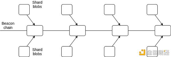 Vitalik:分片 + 数据可用性采样