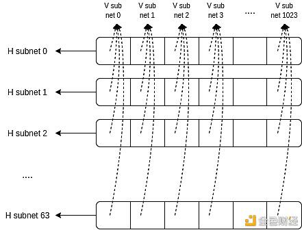 Vitalik:分片 + 数据可用性采样