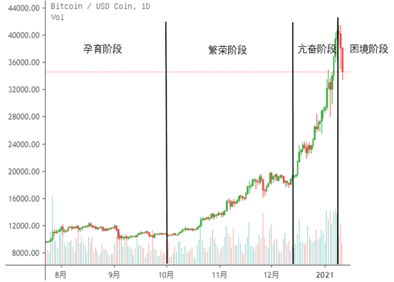 OKEx Research首席研究员William:比特币市场主力已发生结构性变化